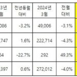 기아, 2024년 4월 26만 1,022대 판매