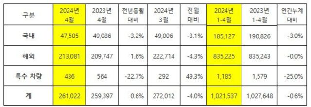 기아, 2024년 4월 26만 1,022대 판매
