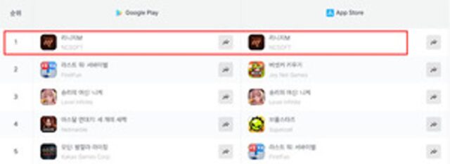 ‘리니지M’ 매출 1위 복귀…매출TOP 20안에 중화권 30% 돌파