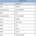 4월 수입 승용차 21,560대 신규등록…벤츠 / BMW / 테슬라 순