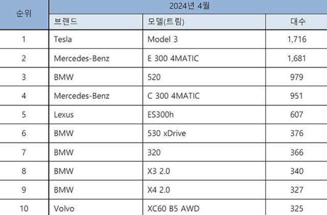 4월 수입 승용차 21,560대 신규등록…벤츠 / BMW / 테슬라 순