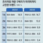‘벤츠냐 BMW냐’서 ‘벤츠냐 제네시스냐’로… 프리미엄 차량 선택, 고민 바꾼 구매자들