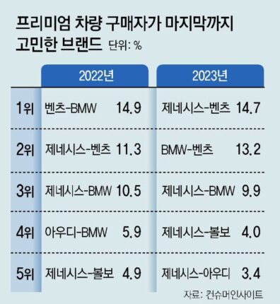 ‘벤츠냐 BMW냐’서 ‘벤츠냐 제네시스냐’로… 프리미엄 차량 선택, 고민 바꾼 구매자들