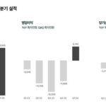 데브시스터즈, 1Q 영업익 81억 ‘흑자전환’…“신작으로 성장세 쭉”