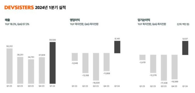 데브시스터즈, 1Q 영업익 81억 ‘흑자전환’…“신작으로 성장세 쭉”