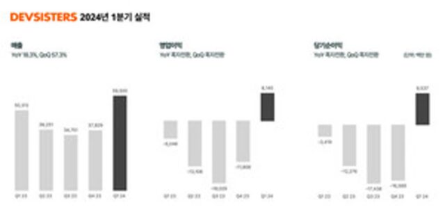‘기사회생’ 데브시스터즈, ‘쿠키런: 킹덤’으로 흑자 전환…쿠키런X캐스퍼 콜라보