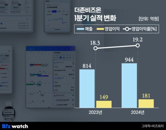 더존비즈온, 신성장동력 달고 ‘부릉부릉’
