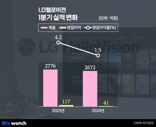 LG헬로, 단말기의 빈자리…151억→5억 ‘뚝’