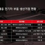 현대모비스, 울산에 전기차 전용 모듈 신공장 건설… 25년 완공 예정