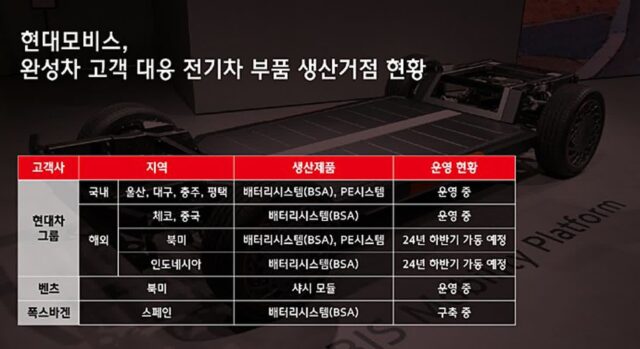 현대모비스, 울산에 전기차 전용 모듈 신공장 건설… 25년 완공 예정