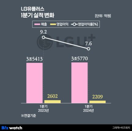 LGU+, 전산망 비용에 수익성 뚝…영업익 15%↓