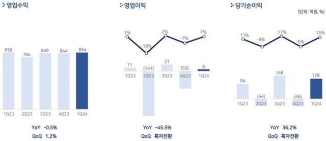 펄어비스, 영업익 반토막…“‘붉은사막’ 올해 게임스컴 참가”