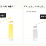 밀리의서재, 1분기 영업익 42%↑…”AI 서비스 가속화”