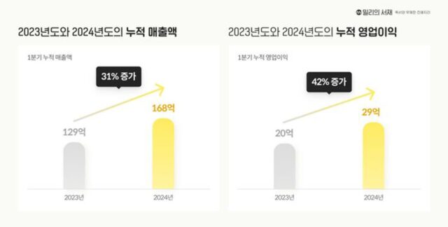 밀리의서재, 1분기 영업익 42%↑…”AI 서비스 가속화”