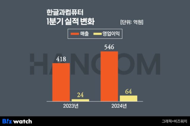 클라우드 전환 성공한 한컴…AI 기업 도약
