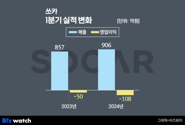 쏘카, 1Q 매출 늘었지만 수익성은 ‘뒷걸음’