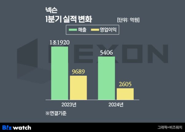 넥슨, 기저효과에 영업익 절반 뚝…업계선 ‘톱’