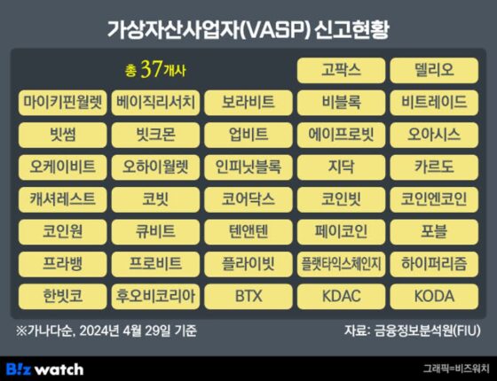 줄줄이 폐업…”가상자산사업자 10개도 안 남을것”