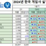 크래프톤 1위…넥슨과 톱10 게임사의 영업이익 86% 차지
