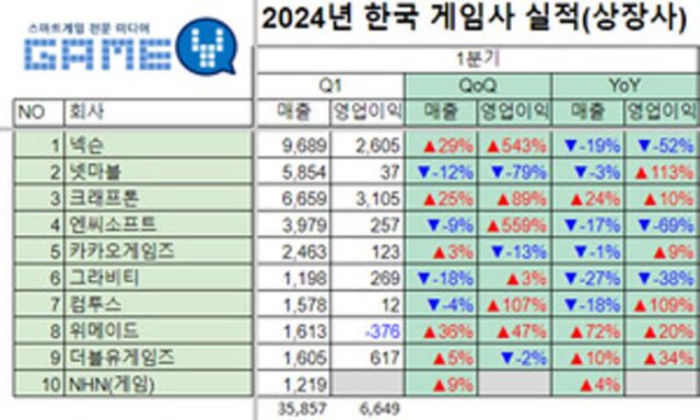 크래프톤 1위…넥슨과 톱10 게임사의 영업이익 86% 차지