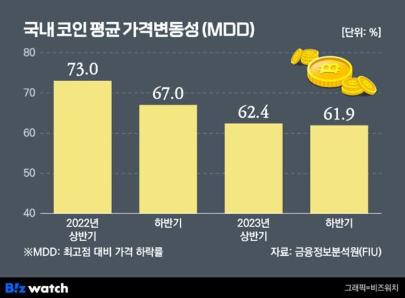 코인 변동성 얼마나 클까…주식의 3~4배