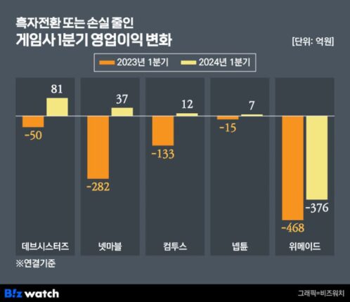 ‘비용절감 사활’ 게임사들, 일단 한숨 돌렸다