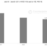 카운터포인트 “작년 글로벌 중고폰 시장 4% 성장”