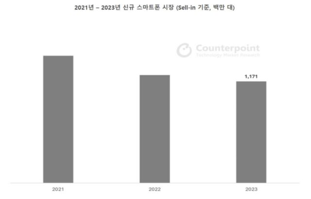 카운터포인트 “작년 글로벌 중고폰 시장 4% 성장”