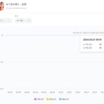 넥슨 ‘던파모바일’, 中 출시 6시간 만에 현지 앱마켓 1위