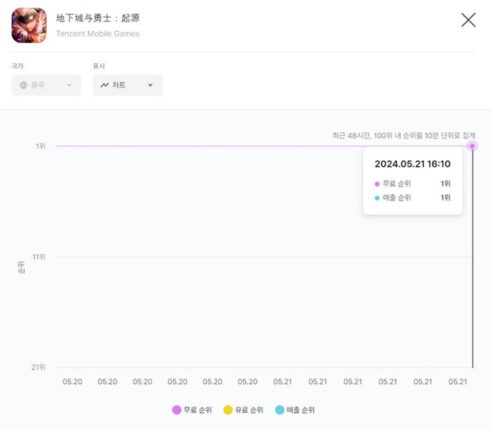 넥슨 ‘던파모바일’, 中 출시 6시간 만에 현지 앱마켓 1위