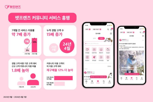 펫프렌즈, 커뮤니티 ‘집사생활’ 론칭 7개월 만에 이용률 7배 급증 흥행