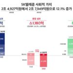 SKT, 작년 사회적가치 약 2조8000억 창출…6년 연속 성장