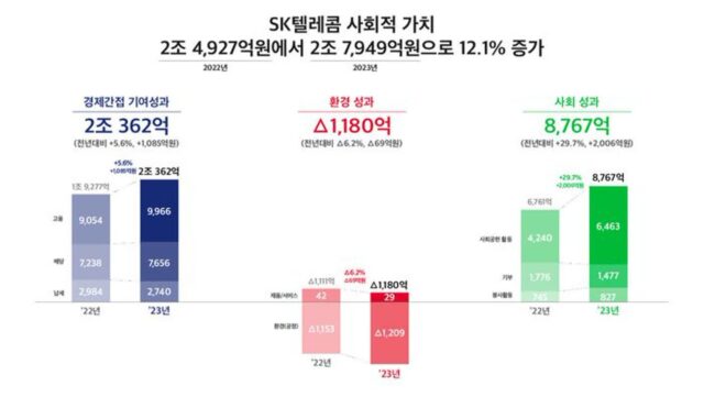 SKT, 작년 사회적가치 약 2조8000억 창출…6년 연속 성장