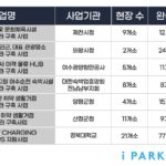 파킹클라우드, 환경부 ‘무공해차 전환 브랜드 사업’ 7개 프로젝트 모두 선정