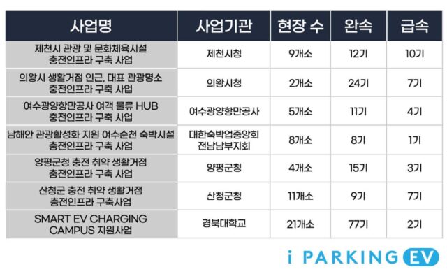 파킹클라우드, 환경부 ‘무공해차 전환 브랜드 사업’ 7개 프로젝트 모두 선정