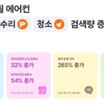 당근, 여름 대비 위한 에어컨 설치·청소·수리 검색량 급증