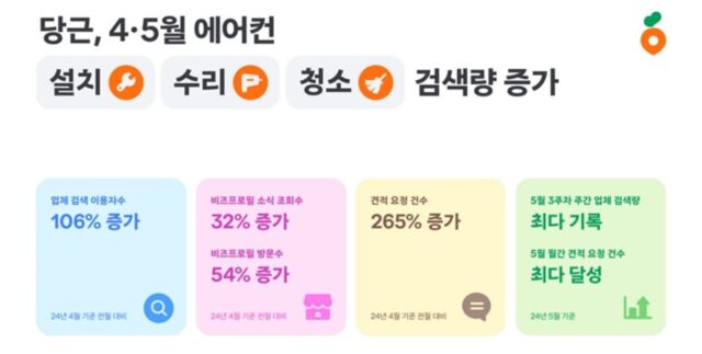 당근, 여름 대비 위한 에어컨 설치·청소·수리 검색량 급증