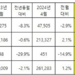 기아, 2024년 5월 26만 4,313대 판매