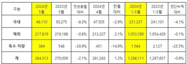 기아, 2024년 5월 26만 4,313대 판매