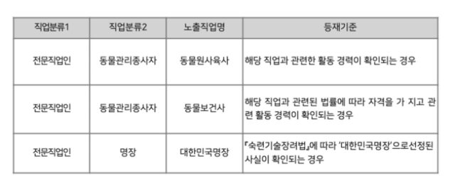 네이버·카카오, 인물정보 직업명에 동물원사육사·동물보건사·대한민국명장 추가