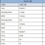 5월 수입 승용차 24,209대 신규등록… BMW / 벤츠 / 테슬라 순