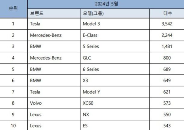 5월 수입 승용차 24,209대 신규등록… BMW / 벤츠 / 테슬라 순