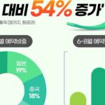 “모두투어, 5월 실적 날았다” 해외여행 송출객 전년 동기 대비 54% 증가