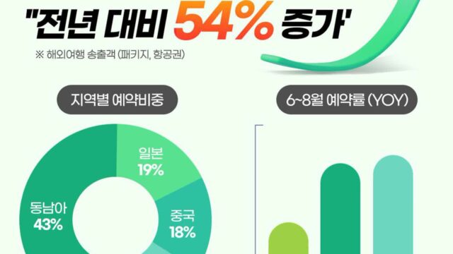 “모두투어, 5월 실적 날았다” 해외여행 송출객 전년 동기 대비 54% 증가