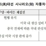 자동차 10대 중 4대 美에 팔렸는데…“트럼프 집권 시 우려”