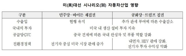 자동차 10대 중 4대 美에 팔렸는데…“트럼프 집권 시 우려”