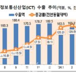 ICT 수출액 2개월 연속 30%대 증가…반도체 수출이 견인