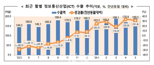 ICT 수출액 2개월 연속 30%대 증가…반도체 수출이 견인