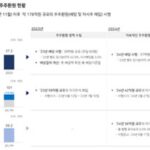 ‘오디션’ 티쓰리, 주주 가치 제고를 위해 56억 규모 자사주 소각