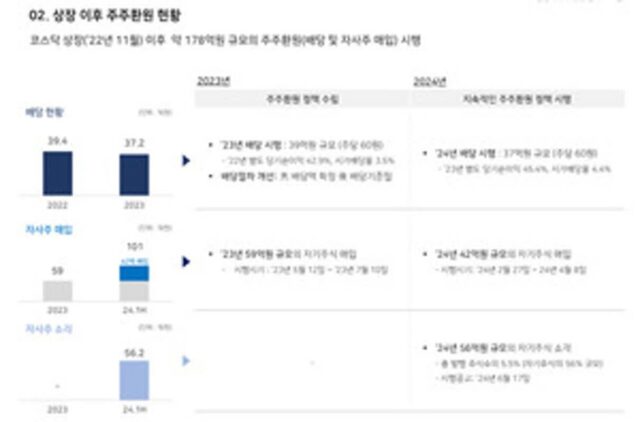 ‘오디션’ 티쓰리, 주주 가치 제고를 위해 56억 규모 자사주 소각
